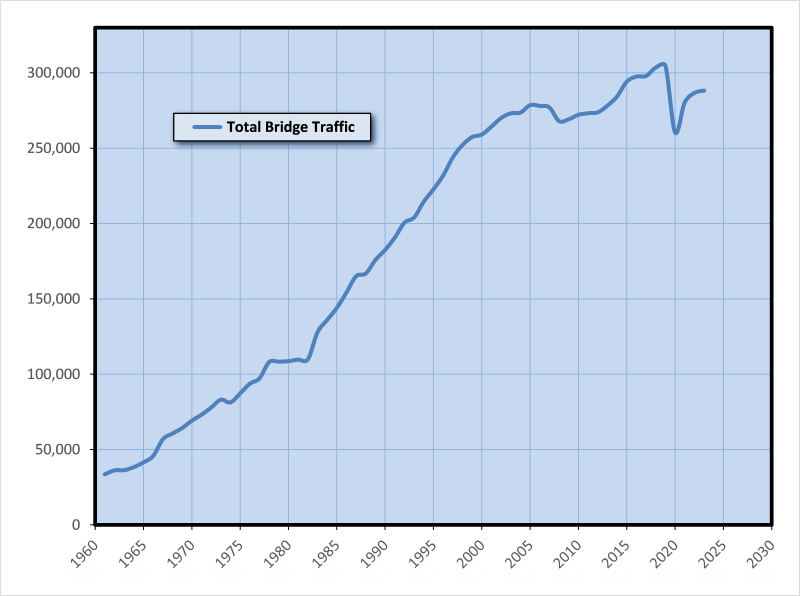 Graph of historical average weekday river crossings, across both bridges combined.